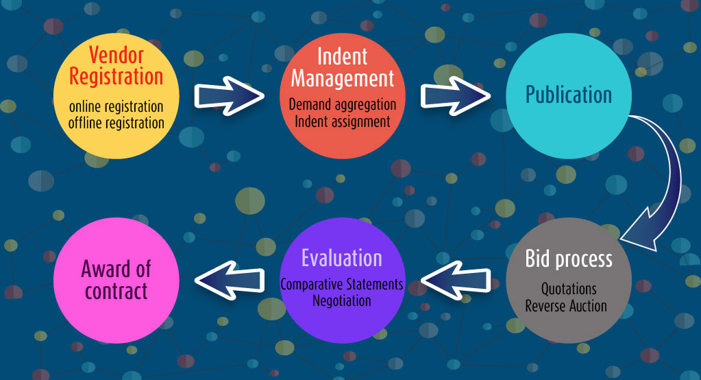 Functional view of e-Procurement Solution Functional view of e-Procurement Solution