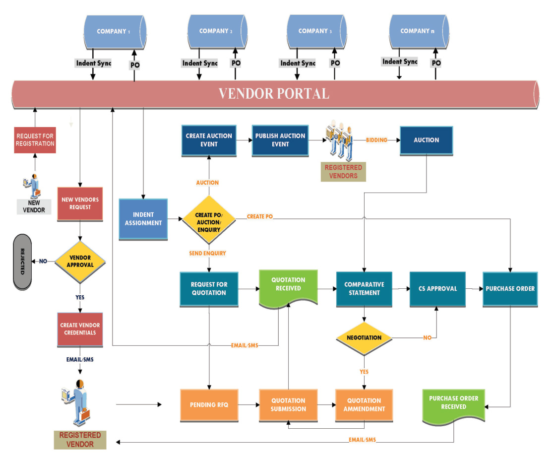 Functional view of eProcurement Solution Functional view of eProcurement Solution